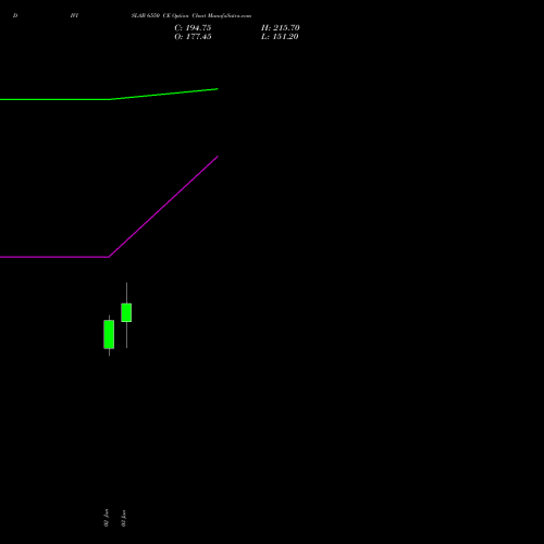 DIVISLAB 6550 CE (CALL) 30 June 2026 options price chart analysis Divi's Laboratories Limited 