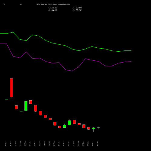 Live DIVISLAB 6600 CE (CALL) 30 December 2025 options price chart analysis Divi's Laboratories Limited 