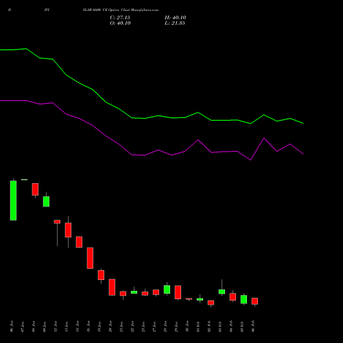 DIVISLAB 6600 CE (CALL) 24 February 2026 options price chart analysis Divi's Laboratories Limited 