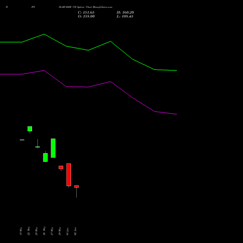 DIVISLAB 6600 CE (CALL) 30 June 2026 options price chart analysis Divi's Laboratories Limited 