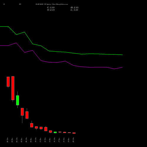 DIVISLAB 6650 CE CALL indicators chart analysis Divi's Laboratories Limited options price chart strike 6650 CALL