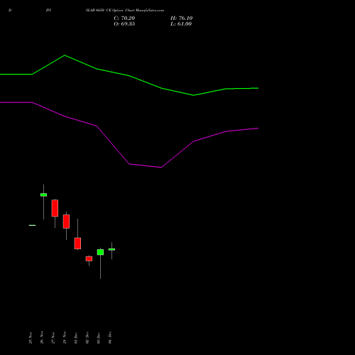 Live DIVISLAB 6650 CE (CALL) 30 December 2025 options price chart analysis Divi's Laboratories Limited 