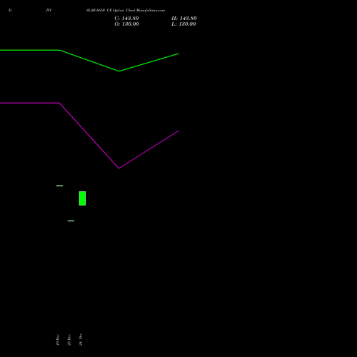 Live DIVISLAB 6650 CE (CALL) 27 January 2026 options price chart analysis Divi's Laboratories Limited 