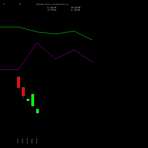 DIVISLAB 6650 CE (CALL) 24 February 2026 options price chart analysis Divi's Laboratories Limited 
