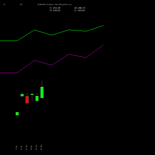 DIVISLAB 6650 CE (CALL) 26 May 2026 options price chart analysis Divi's Laboratories Limited 