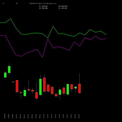 DIVISLAB 6650 CE (CALL) 30 June 2026 options price chart analysis Divi's Laboratories Limited 