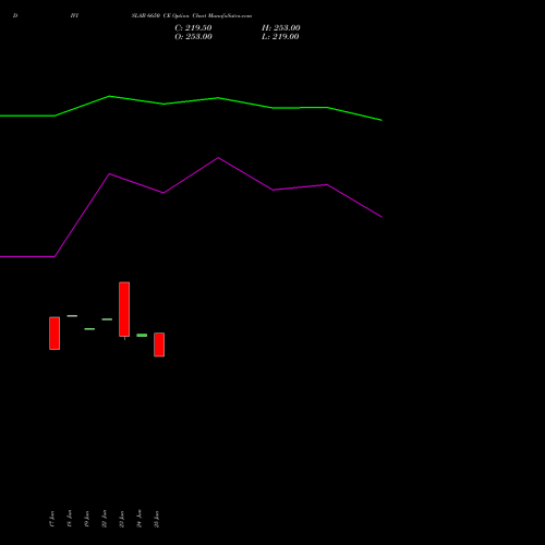 DIVISLAB 6650 CE (CALL) 28 July 2026 options price chart analysis Divi's Laboratories Limited 