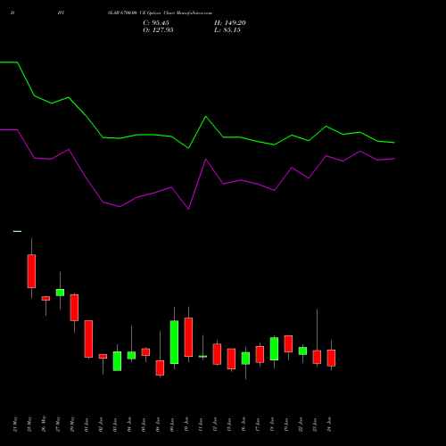 DIVISLAB 6700.00 CE (CALL) 30 June 2026 options price chart analysis Divi's Laboratories Limited 