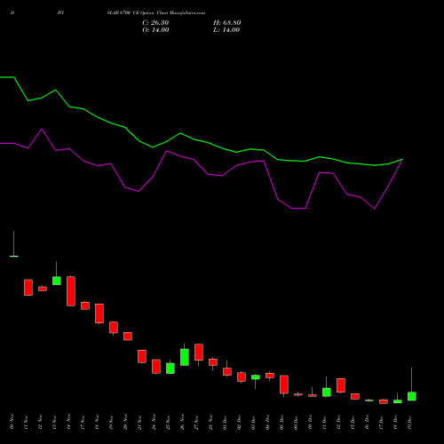 Live DIVISLAB 6700 CE (CALL) 30 December 2025 options price chart analysis Divi's Laboratories Limited 
