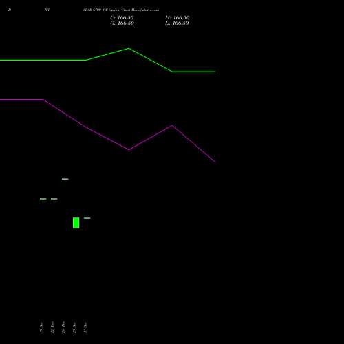 DIVISLAB 6700 CE (CALL) 24 February 2026 options price chart analysis Divi's Laboratories Limited 