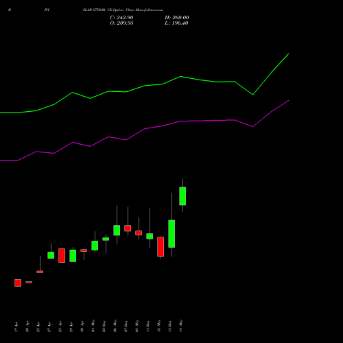 DIVISLAB 6750.00 CE (CALL) 26 May 2026 options price chart analysis Divi's Laboratories Limited 