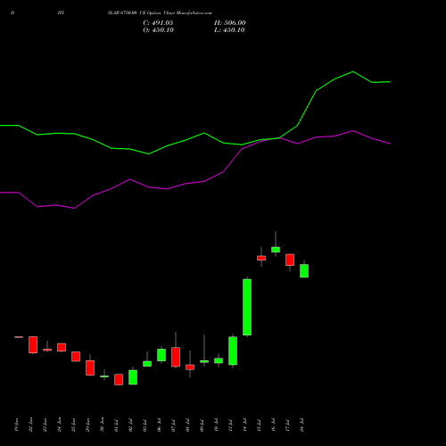 DIVISLAB 6750.00 CE (CALL) 28 July 2026 options price chart analysis Divi's Laboratories Limited 