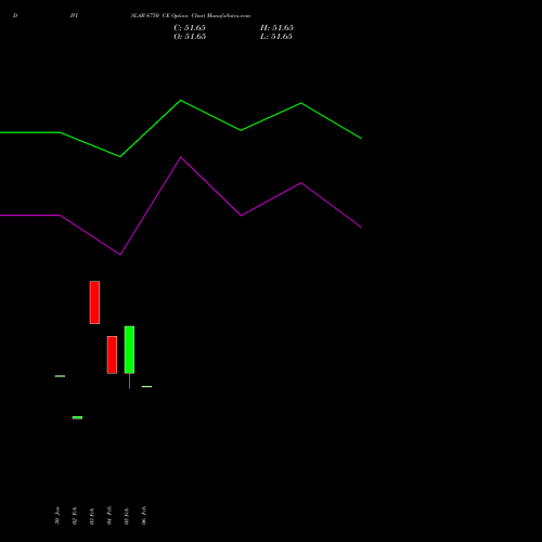 DIVISLAB 6750 CE (CALL) 30 March 2026 options price chart analysis Divi's Laboratories Limited 
