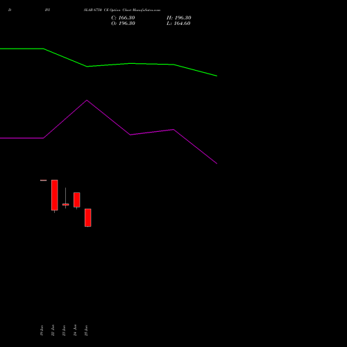 DIVISLAB 6750 CE (CALL) 28 July 2026 options price chart analysis Divi's Laboratories Limited 