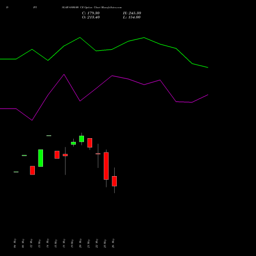 DIVISLAB 6800.00 CE (CALL) 30 June 2026 options price chart analysis Divi's Laboratories Limited 