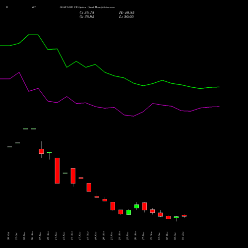 Live DIVISLAB 6800 CE (CALL) 30 December 2025 options price chart analysis Divi's Laboratories Limited 