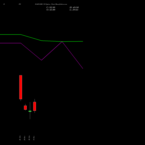 DIVISLAB 6800 CE (CALL) 27 January 2026 options price chart analysis Divi's Laboratories Limited 
