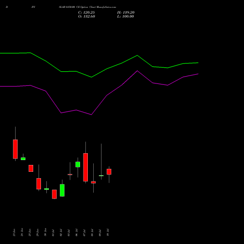 DIVISLAB 6850.00 CE (CALL) 28 July 2026 options price chart analysis Divi's Laboratories Limited 