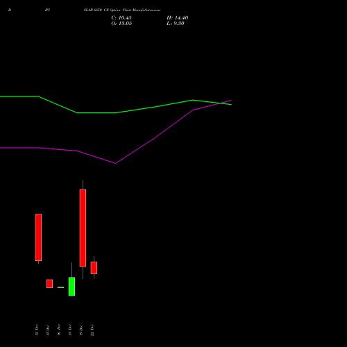 Live DIVISLAB 6850 CE (CALL) 30 December 2025 options price chart analysis Divi's Laboratories Limited 