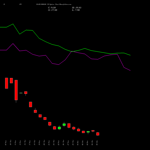 Live DIVISLAB 6900.00 CE (CALL) 30 December 2025 options price chart analysis Divi's Laboratories Limited 