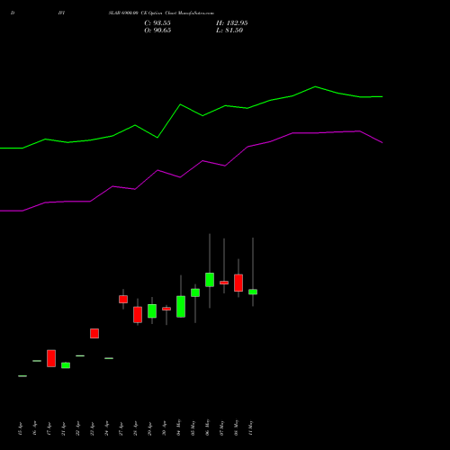 DIVISLAB 6900.00 CE (CALL) 26 May 2026 options price chart analysis Divi's Laboratories Limited 