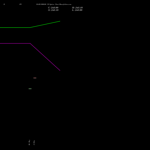 DIVISLAB 6900.00 CE (CALL) 30 June 2026 options price chart analysis Divi's Laboratories Limited 
