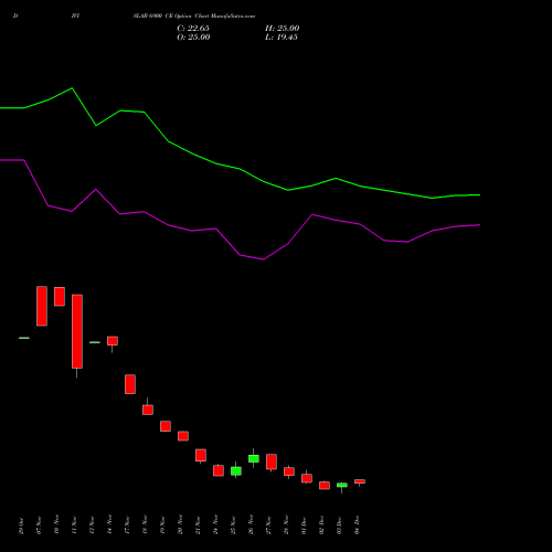 Live DIVISLAB 6900 CE (CALL) 30 December 2025 options price chart analysis Divi's Laboratories Limited 