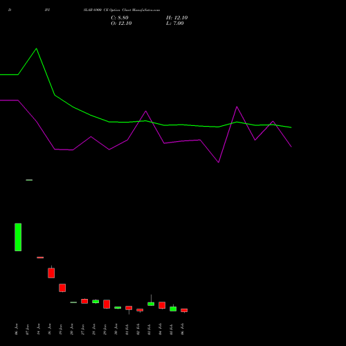 DIVISLAB 6900 CE (CALL) 24 February 2026 options price chart analysis Divi's Laboratories Limited 