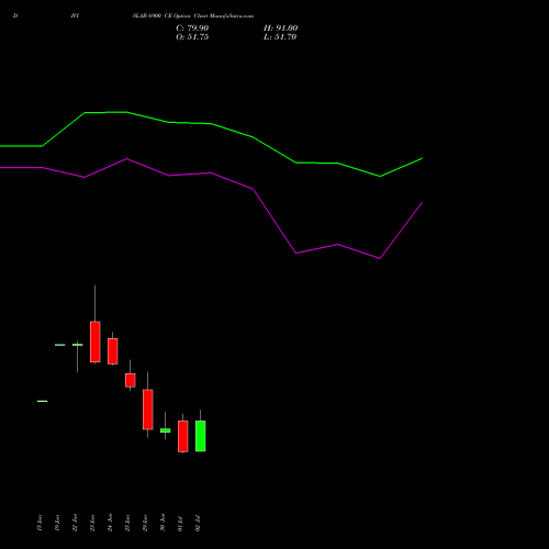DIVISLAB 6900 CE (CALL) 28 July 2026 options price chart analysis Divi's Laboratories Limited 