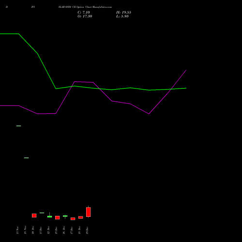 Live DIVISLAB 6950 CE (CALL) 30 December 2025 options price chart analysis Divi's Laboratories Limited 