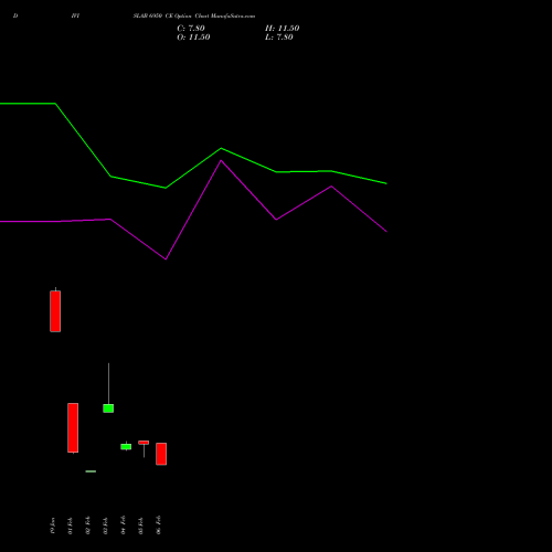 DIVISLAB 6950 CE (CALL) 24 February 2026 options price chart analysis Divi's Laboratories Limited 