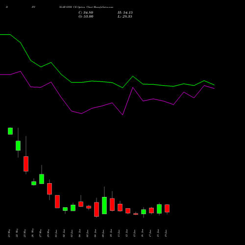 DIVISLAB 6950 CE (CALL) 30 June 2026 options price chart analysis Divi's Laboratories Limited 