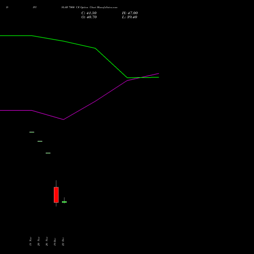 Live DIVISLAB 7000 CE (CALL) 27 January 2026 options price chart analysis Divi's Laboratories Limited 