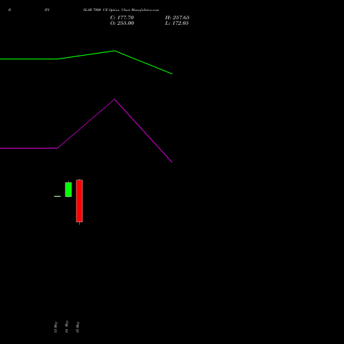 DIVISLAB 7000 CE (CALL) 30 June 2026 options price chart analysis Divi's Laboratories Limited 