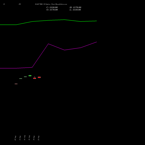 DIVISLAB 7000 CE (CALL) 29 September 2026 options price chart analysis Divi's Laboratories Limited 