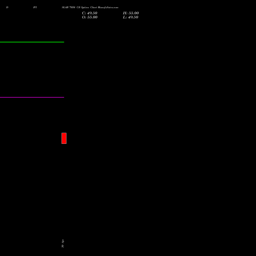 DIVISLAB 7050 CE (CALL) 26 May 2026 options price chart analysis Divi's Laboratories Limited 