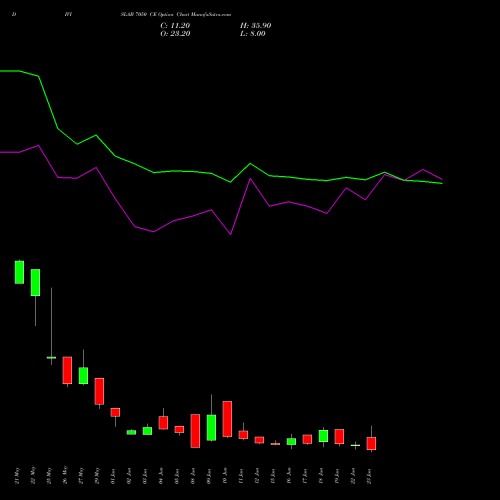 DIVISLAB 7050 CE (CALL) 30 June 2026 options price chart analysis Divi's Laboratories Limited 