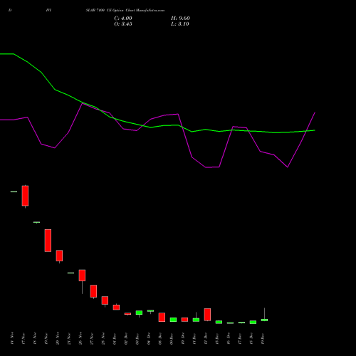 Live DIVISLAB 7100 CE (CALL) 30 December 2025 options price chart analysis Divi's Laboratories Limited 