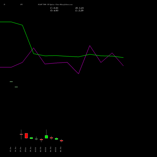 DIVISLAB 7100 CE (CALL) 24 February 2026 options price chart analysis Divi's Laboratories Limited 