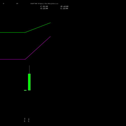 DIVISLAB 7100 CE (CALL) 26 May 2026 options price chart analysis Divi's Laboratories Limited 