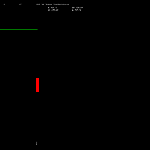DIVISLAB 7100 CE (CALL) 28 July 2026 options price chart analysis Divi's Laboratories Limited 