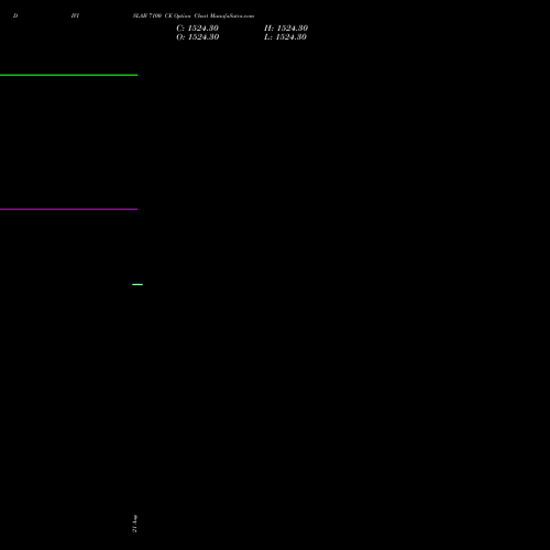 DIVISLAB 7100 CE (CALL) 29 September 2026 options price chart analysis Divi's Laboratories Limited 