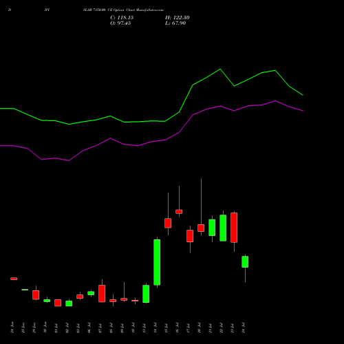 DIVISLAB 7150.00 CE (CALL) 28 July 2026 options price chart analysis Divi's Laboratories Limited 