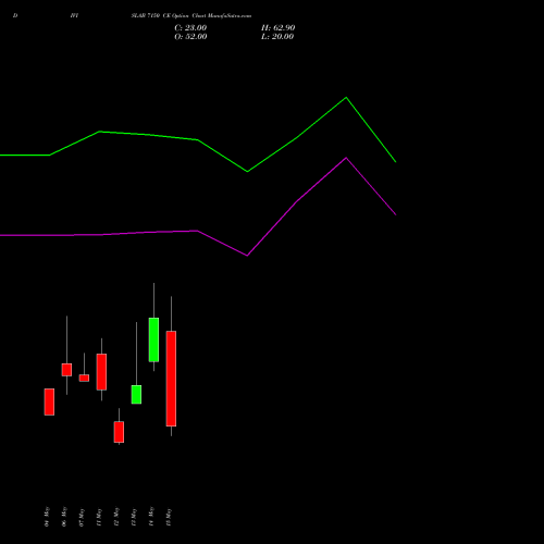 DIVISLAB 7150 CE (CALL) 26 May 2026 options price chart analysis Divi's Laboratories Limited 
