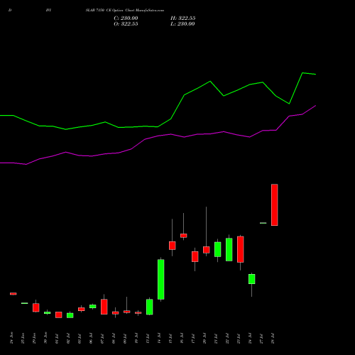 DIVISLAB 7150 CE (CALL) 28 July 2026 options price chart analysis Divi's Laboratories Limited 