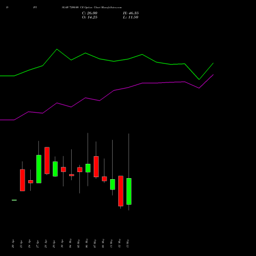 DIVISLAB 7200.00 CE (CALL) 26 May 2026 options price chart analysis Divi's Laboratories Limited 
