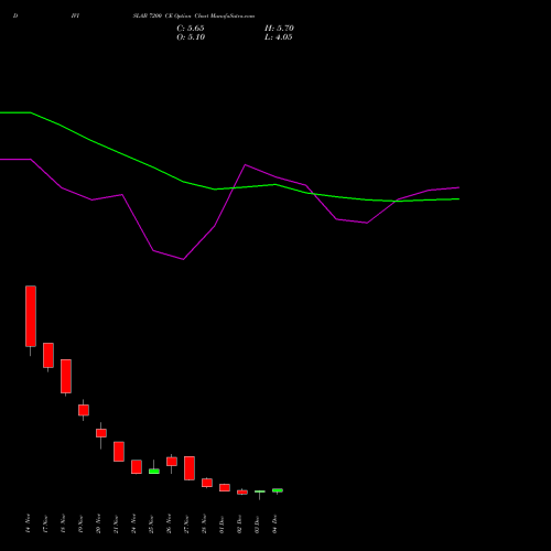 Live DIVISLAB 7200 CE (CALL) 30 December 2025 options price chart analysis Divi's Laboratories Limited 