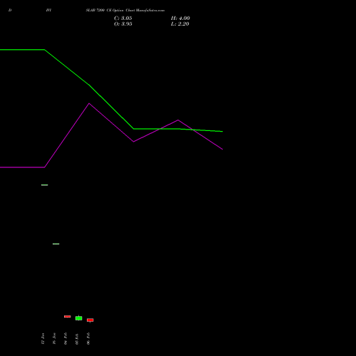 DIVISLAB 7200 CE (CALL) 24 February 2026 options price chart analysis Divi's Laboratories Limited 