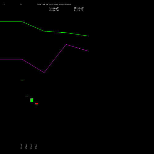 DIVISLAB 7200 CE (CALL) 28 July 2026 options price chart analysis Divi's Laboratories Limited 