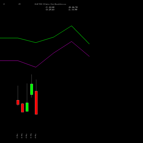 DIVISLAB 7250 CE (CALL) 26 May 2026 options price chart analysis Divi's Laboratories Limited 
